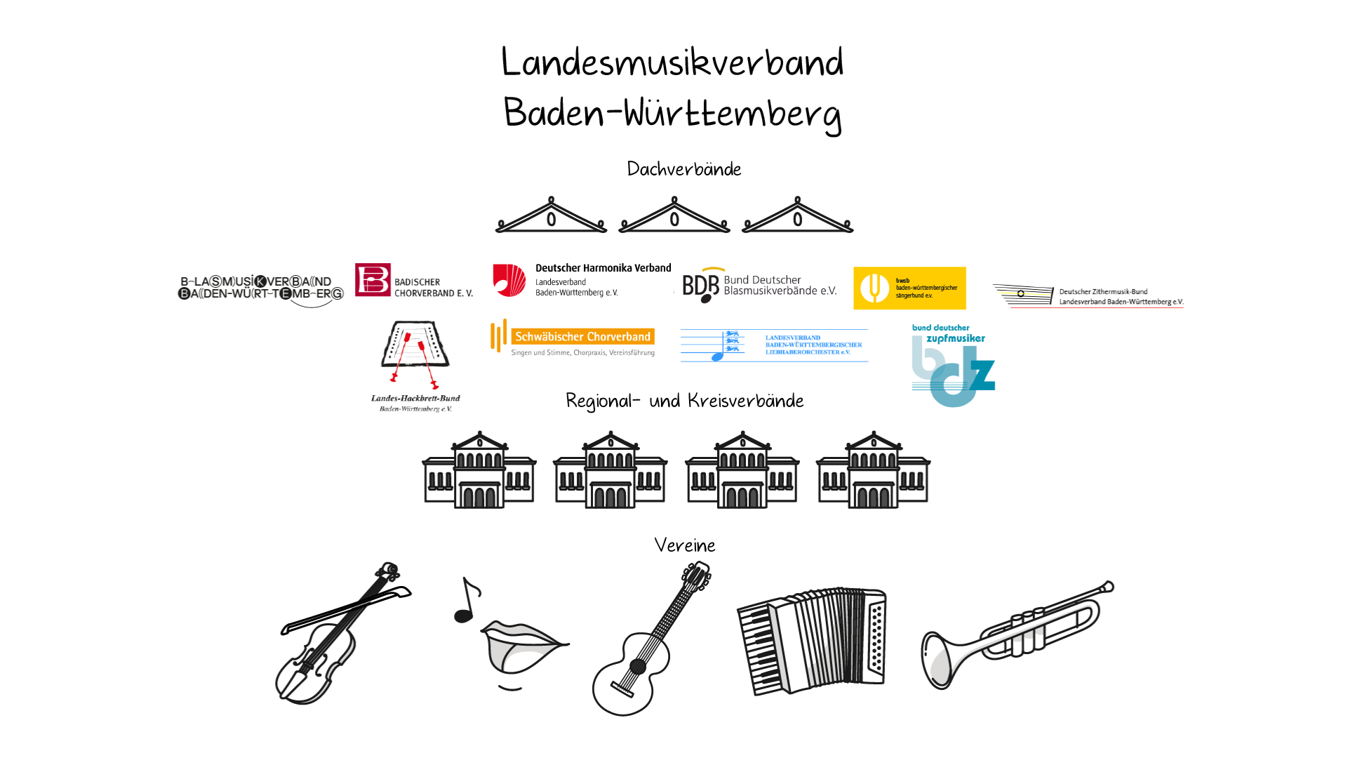 LMV Verbandsstruktur Baden-Württemberg