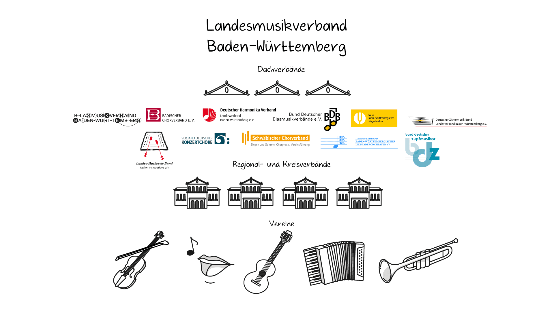 Landesmusikverband und seine 11 Mitgliedsverbände